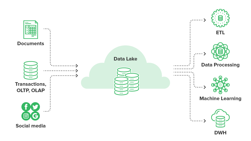 data warehouses, lakes, hubs, and vaults explained