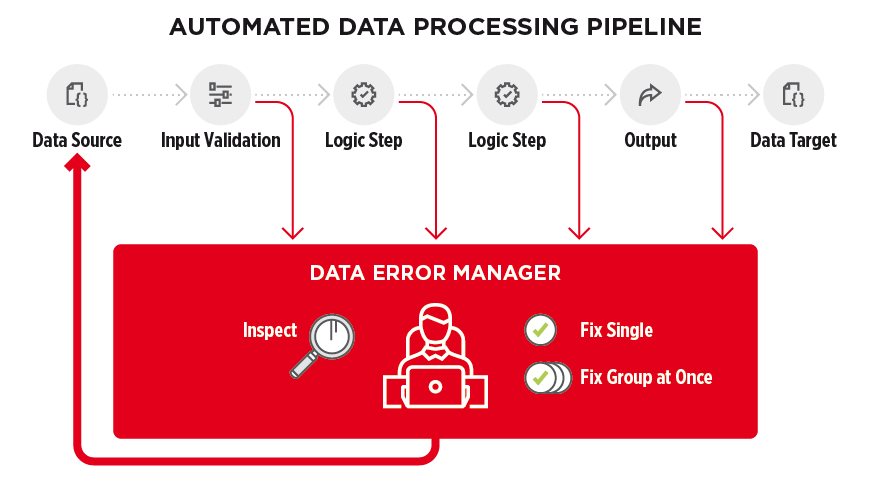 Automated data processing pipeline - figure 2