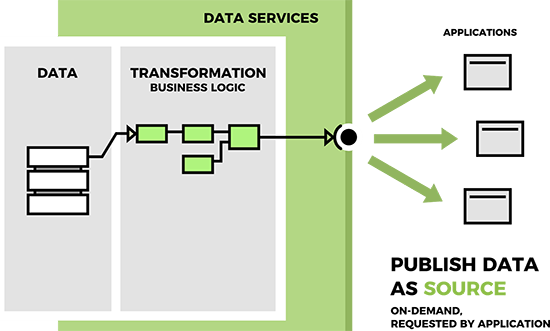 Publish data as a source - on-demand, as requested by an application Data Services: 3 core design patterns: Publish data as a source - on-demand, as requested by an application