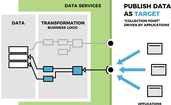 Publish data as a target - a 'collection point' driven by applications Data Services: 3 core design patterns: Publish data as a target - a 'collection point' driven by applications