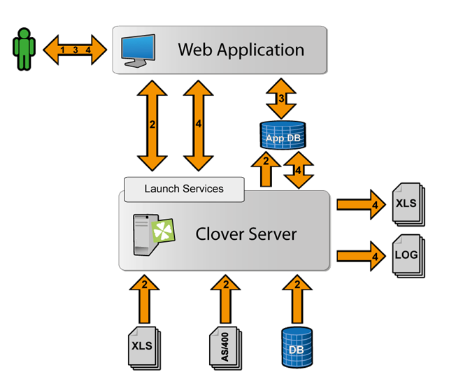 Introducing Integration of CloverDX with PHP