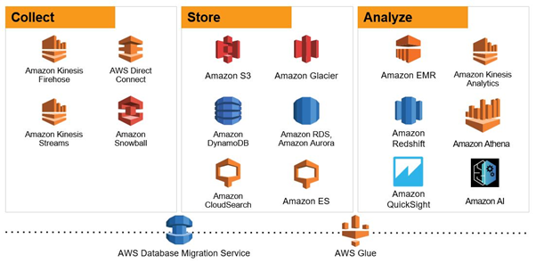 how-to-get-data-to-from-aws-databases